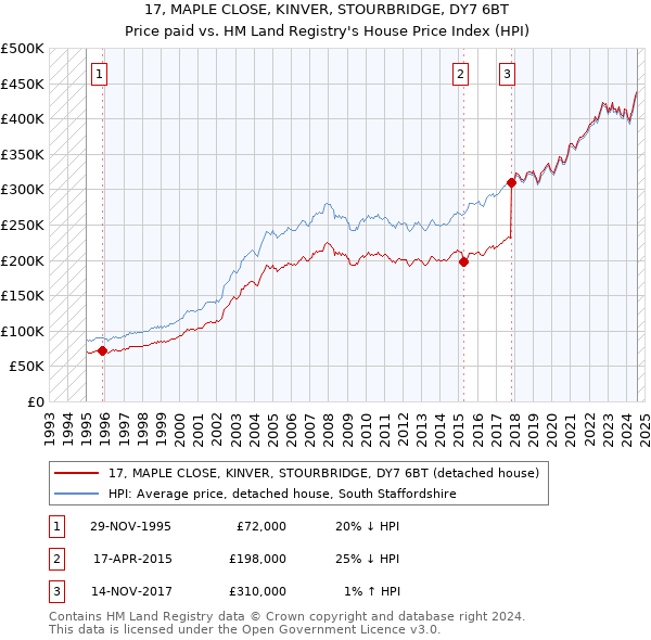 17, MAPLE CLOSE, KINVER, STOURBRIDGE, DY7 6BT: Price paid vs HM Land Registry's House Price Index