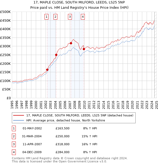 17, MAPLE CLOSE, SOUTH MILFORD, LEEDS, LS25 5NP: Price paid vs HM Land Registry's House Price Index