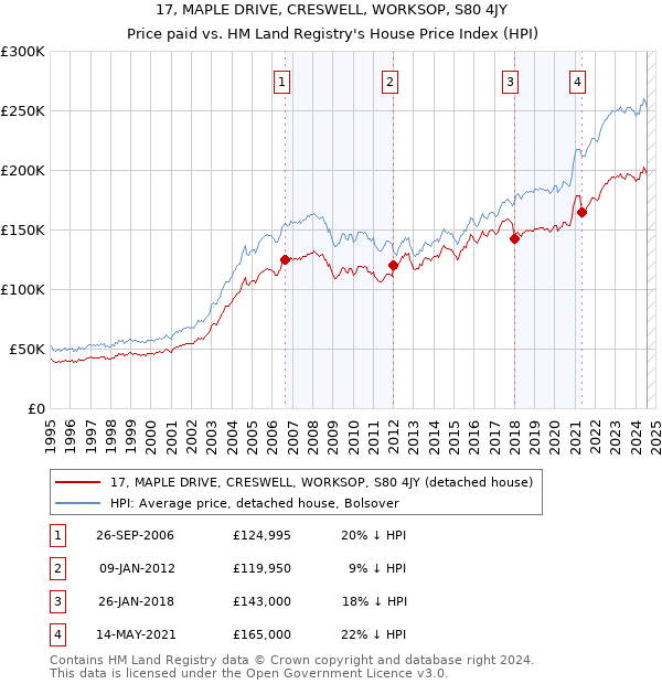 17, MAPLE DRIVE, CRESWELL, WORKSOP, S80 4JY: Price paid vs HM Land Registry's House Price Index