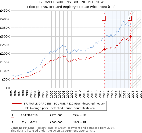 17, MAPLE GARDENS, BOURNE, PE10 9DW: Price paid vs HM Land Registry's House Price Index