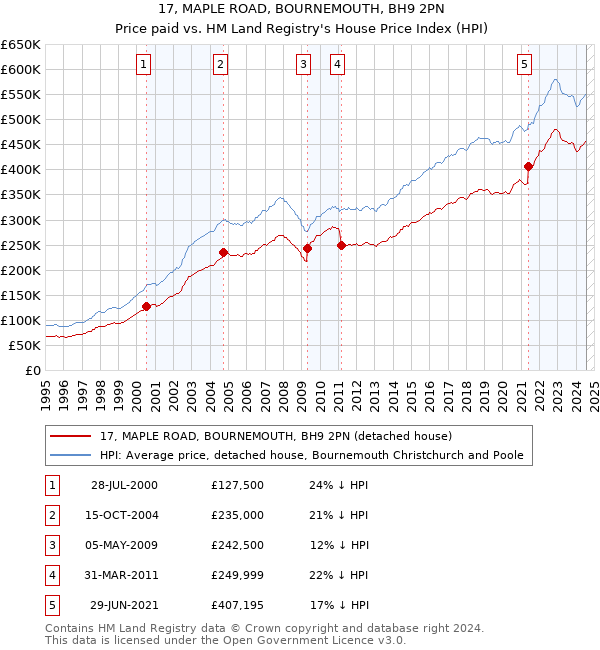 17, MAPLE ROAD, BOURNEMOUTH, BH9 2PN: Price paid vs HM Land Registry's House Price Index