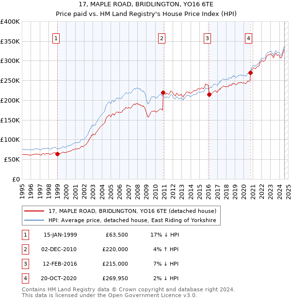 17, MAPLE ROAD, BRIDLINGTON, YO16 6TE: Price paid vs HM Land Registry's House Price Index