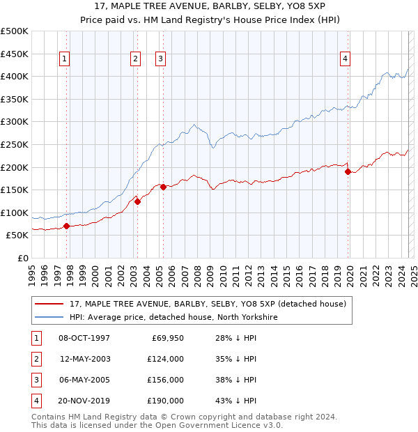 17, MAPLE TREE AVENUE, BARLBY, SELBY, YO8 5XP: Price paid vs HM Land Registry's House Price Index