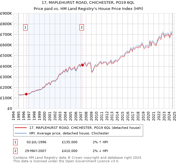 17, MAPLEHURST ROAD, CHICHESTER, PO19 6QL: Price paid vs HM Land Registry's House Price Index