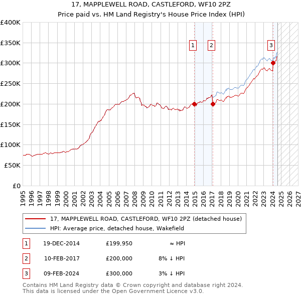 17, MAPPLEWELL ROAD, CASTLEFORD, WF10 2PZ: Price paid vs HM Land Registry's House Price Index