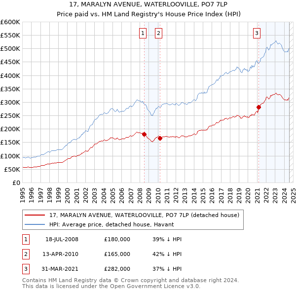 17, MARALYN AVENUE, WATERLOOVILLE, PO7 7LP: Price paid vs HM Land Registry's House Price Index