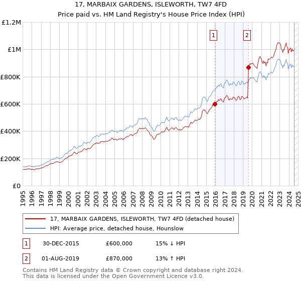 17, MARBAIX GARDENS, ISLEWORTH, TW7 4FD: Price paid vs HM Land Registry's House Price Index