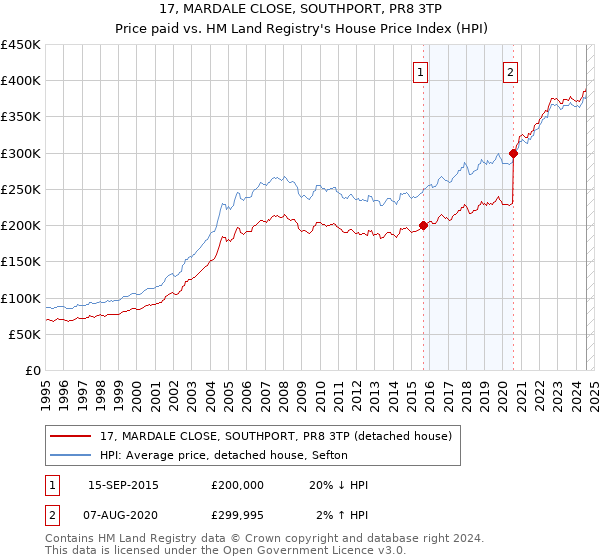 17, MARDALE CLOSE, SOUTHPORT, PR8 3TP: Price paid vs HM Land Registry's House Price Index