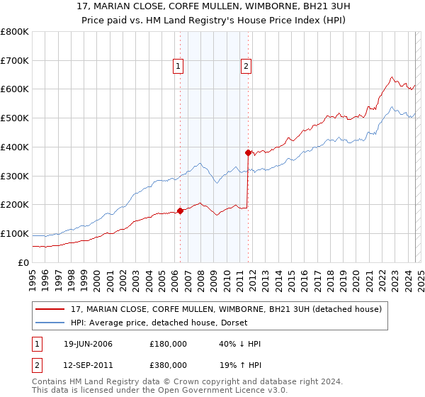 17, MARIAN CLOSE, CORFE MULLEN, WIMBORNE, BH21 3UH: Price paid vs HM Land Registry's House Price Index