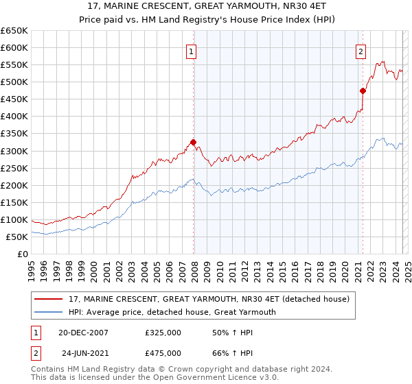 17, MARINE CRESCENT, GREAT YARMOUTH, NR30 4ET: Price paid vs HM Land Registry's House Price Index