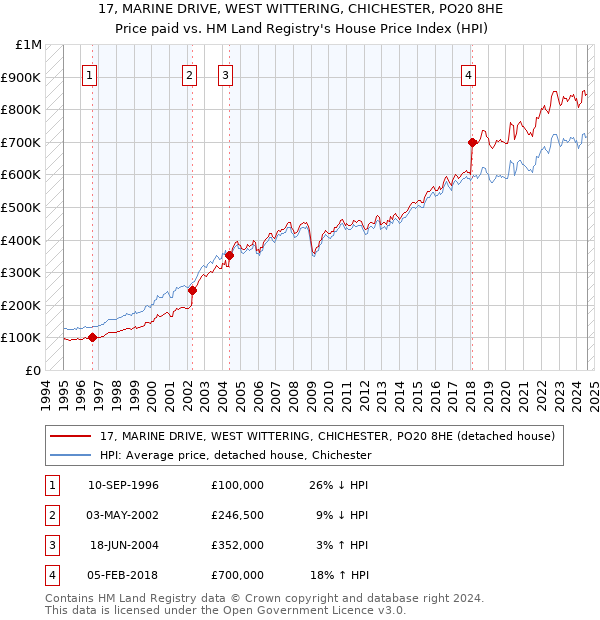 17, MARINE DRIVE, WEST WITTERING, CHICHESTER, PO20 8HE: Price paid vs HM Land Registry's House Price Index