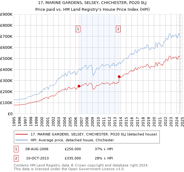 17, MARINE GARDENS, SELSEY, CHICHESTER, PO20 0LJ: Price paid vs HM Land Registry's House Price Index