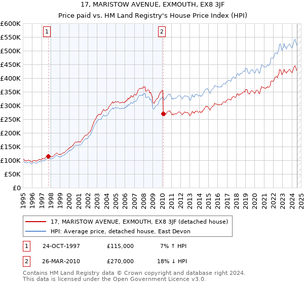 17, MARISTOW AVENUE, EXMOUTH, EX8 3JF: Price paid vs HM Land Registry's House Price Index