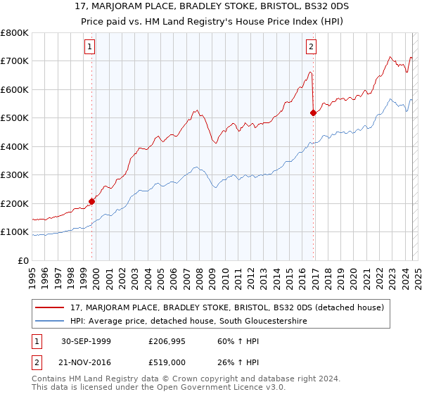 17, MARJORAM PLACE, BRADLEY STOKE, BRISTOL, BS32 0DS: Price paid vs HM Land Registry's House Price Index