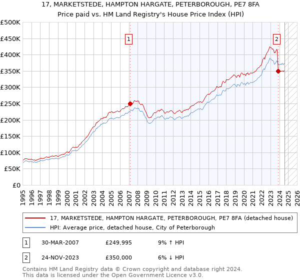 17, MARKETSTEDE, HAMPTON HARGATE, PETERBOROUGH, PE7 8FA: Price paid vs HM Land Registry's House Price Index