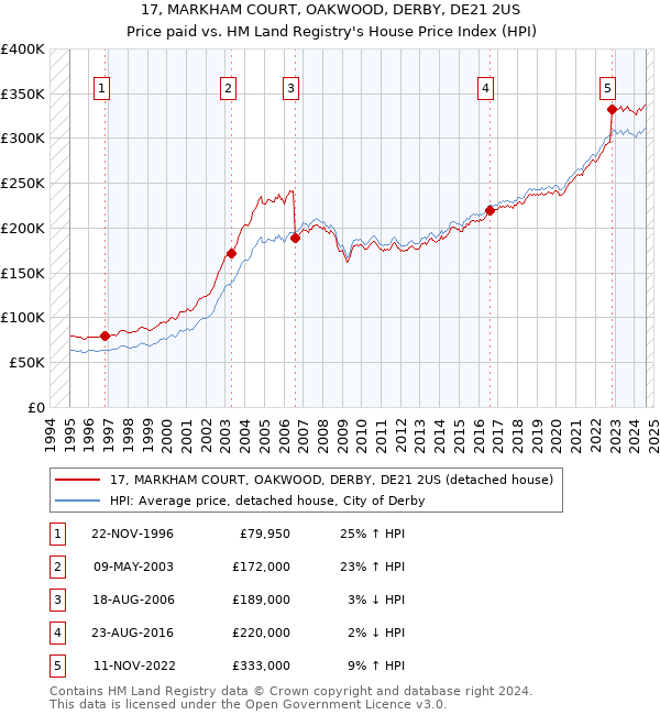 17, MARKHAM COURT, OAKWOOD, DERBY, DE21 2US: Price paid vs HM Land Registry's House Price Index