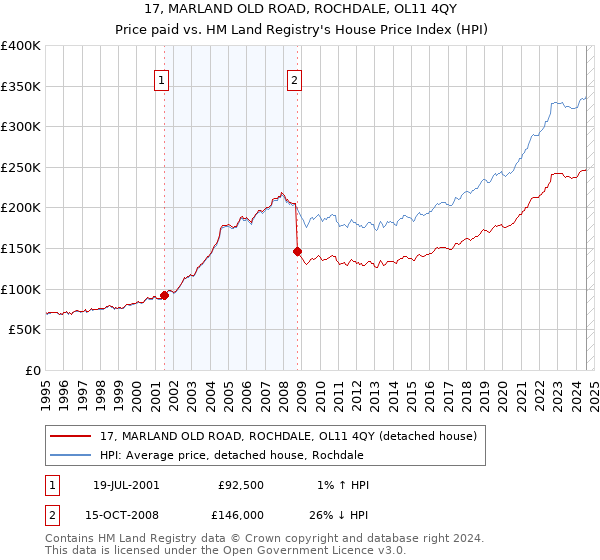 17, MARLAND OLD ROAD, ROCHDALE, OL11 4QY: Price paid vs HM Land Registry's House Price Index