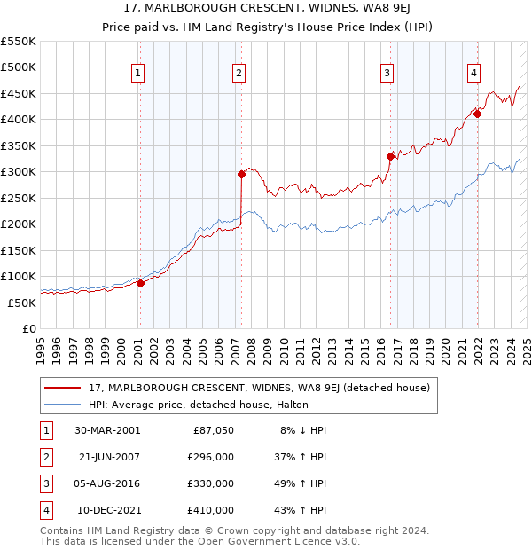 17, MARLBOROUGH CRESCENT, WIDNES, WA8 9EJ: Price paid vs HM Land Registry's House Price Index