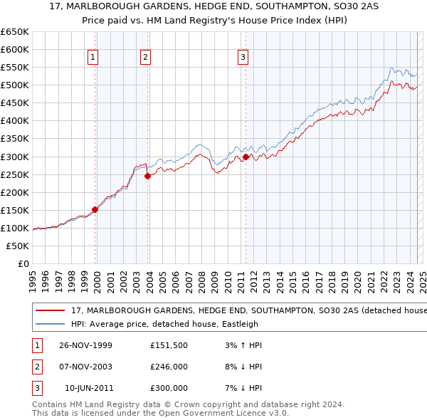 17, MARLBOROUGH GARDENS, HEDGE END, SOUTHAMPTON, SO30 2AS: Price paid vs HM Land Registry's House Price Index