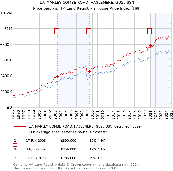 17, MARLEY COMBE ROAD, HASLEMERE, GU27 3SN: Price paid vs HM Land Registry's House Price Index