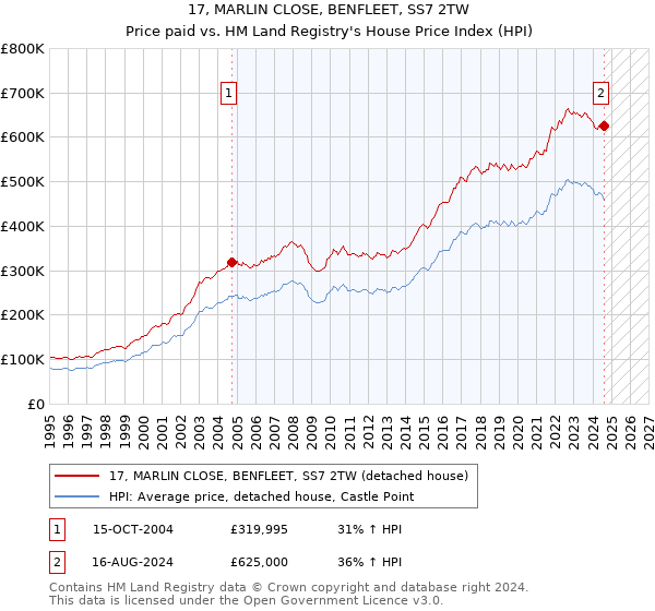 17, MARLIN CLOSE, BENFLEET, SS7 2TW: Price paid vs HM Land Registry's House Price Index