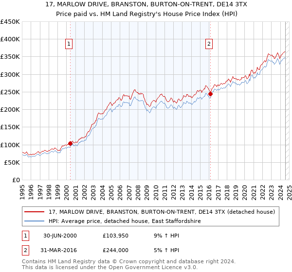 17, MARLOW DRIVE, BRANSTON, BURTON-ON-TRENT, DE14 3TX: Price paid vs HM Land Registry's House Price Index