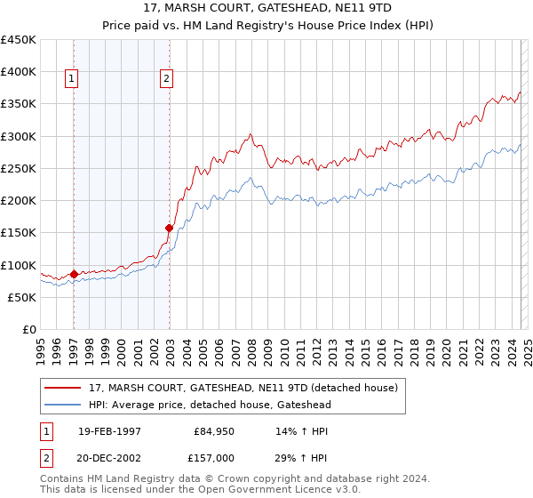 17, MARSH COURT, GATESHEAD, NE11 9TD: Price paid vs HM Land Registry's House Price Index