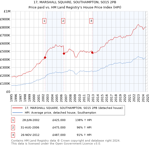 17, MARSHALL SQUARE, SOUTHAMPTON, SO15 2PB: Price paid vs HM Land Registry's House Price Index