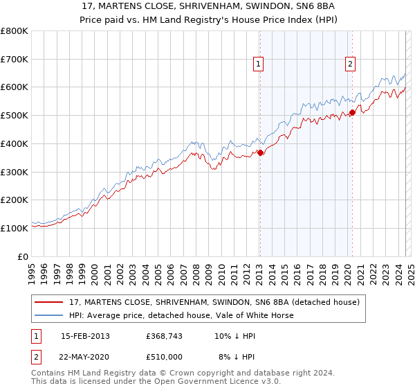 17, MARTENS CLOSE, SHRIVENHAM, SWINDON, SN6 8BA: Price paid vs HM Land Registry's House Price Index