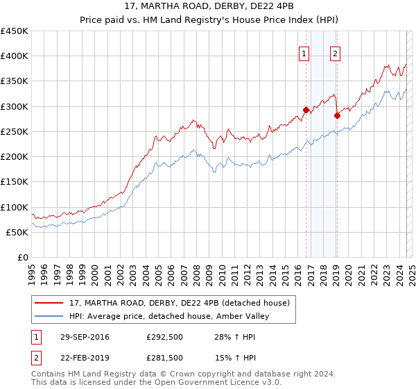 17, MARTHA ROAD, DERBY, DE22 4PB: Price paid vs HM Land Registry's House Price Index