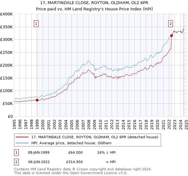 17, MARTINDALE CLOSE, ROYTON, OLDHAM, OL2 6PR: Price paid vs HM Land Registry's House Price Index