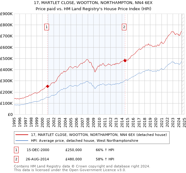 17, MARTLET CLOSE, WOOTTON, NORTHAMPTON, NN4 6EX: Price paid vs HM Land Registry's House Price Index