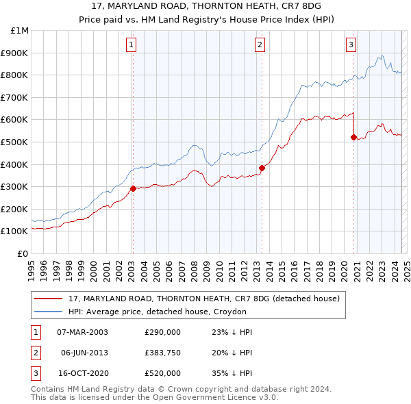 17, MARYLAND ROAD, THORNTON HEATH, CR7 8DG: Price paid vs HM Land Registry's House Price Index