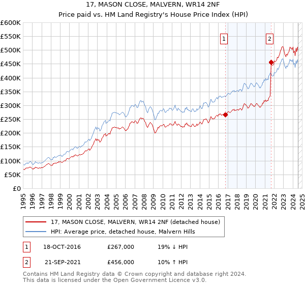 17, MASON CLOSE, MALVERN, WR14 2NF: Price paid vs HM Land Registry's House Price Index