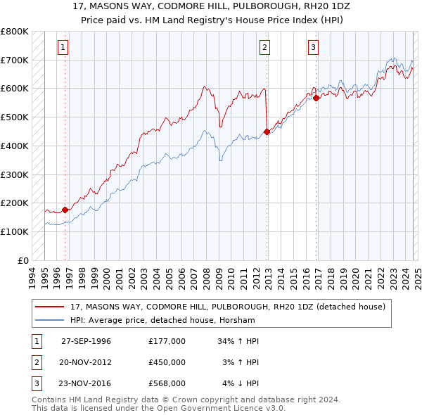 17, MASONS WAY, CODMORE HILL, PULBOROUGH, RH20 1DZ: Price paid vs HM Land Registry's House Price Index