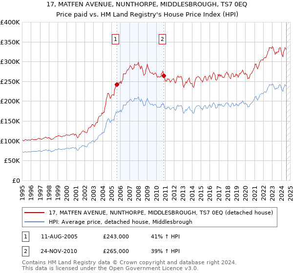 17, MATFEN AVENUE, NUNTHORPE, MIDDLESBROUGH, TS7 0EQ: Price paid vs HM Land Registry's House Price Index