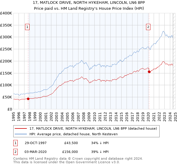 17, MATLOCK DRIVE, NORTH HYKEHAM, LINCOLN, LN6 8PP: Price paid vs HM Land Registry's House Price Index