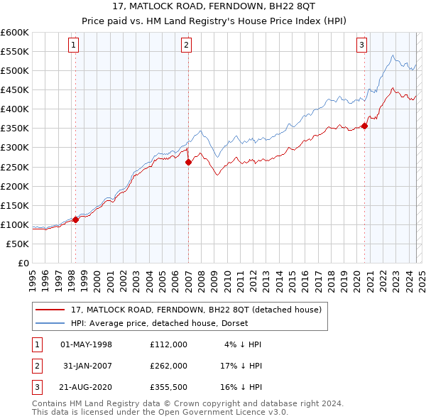 17, MATLOCK ROAD, FERNDOWN, BH22 8QT: Price paid vs HM Land Registry's House Price Index