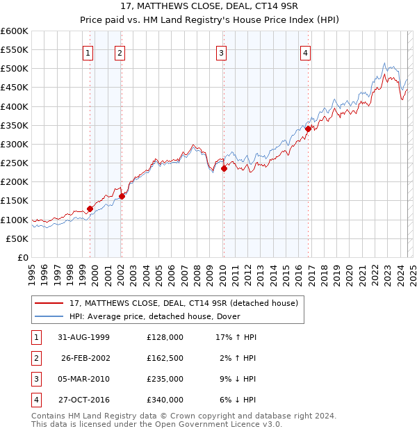 17, MATTHEWS CLOSE, DEAL, CT14 9SR: Price paid vs HM Land Registry's House Price Index