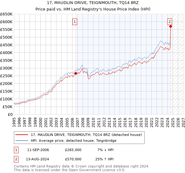 17, MAUDLIN DRIVE, TEIGNMOUTH, TQ14 8RZ: Price paid vs HM Land Registry's House Price Index