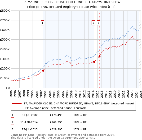 17, MAUNDER CLOSE, CHAFFORD HUNDRED, GRAYS, RM16 6BW: Price paid vs HM Land Registry's House Price Index