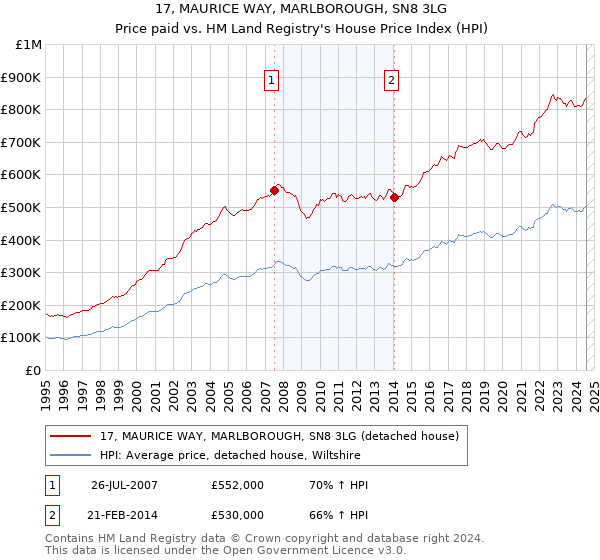 17, MAURICE WAY, MARLBOROUGH, SN8 3LG: Price paid vs HM Land Registry's House Price Index