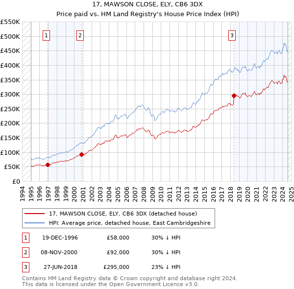 17, MAWSON CLOSE, ELY, CB6 3DX: Price paid vs HM Land Registry's House Price Index