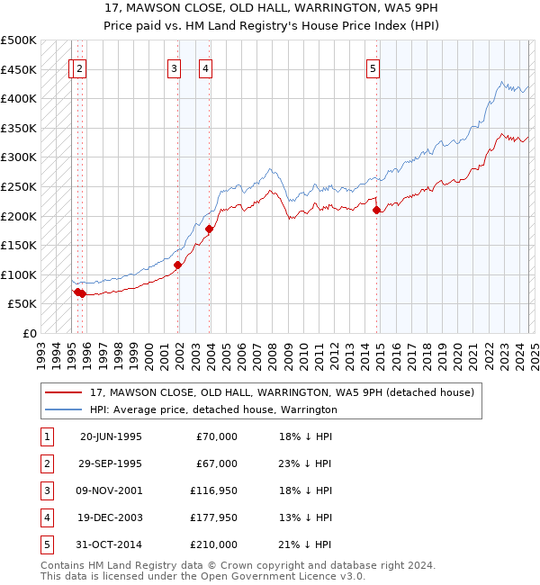 17, MAWSON CLOSE, OLD HALL, WARRINGTON, WA5 9PH: Price paid vs HM Land Registry's House Price Index