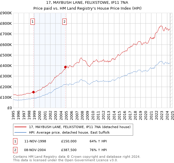 17, MAYBUSH LANE, FELIXSTOWE, IP11 7NA: Price paid vs HM Land Registry's House Price Index