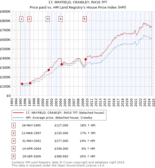 17, MAYFIELD, CRAWLEY, RH10 7FT: Price paid vs HM Land Registry's House Price Index