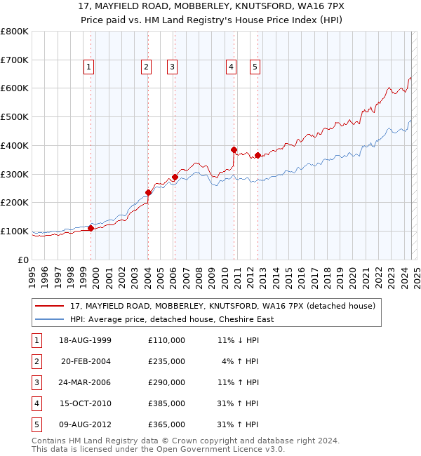 17, MAYFIELD ROAD, MOBBERLEY, KNUTSFORD, WA16 7PX: Price paid vs HM Land Registry's House Price Index