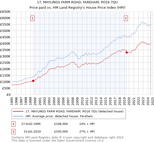 17, MAYLINGS FARM ROAD, FAREHAM, PO16 7QU: Price paid vs HM Land Registry's House Price Index