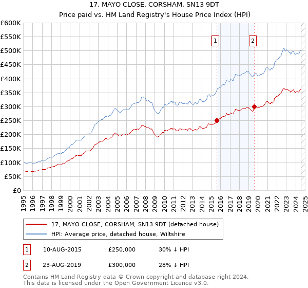 17, MAYO CLOSE, CORSHAM, SN13 9DT: Price paid vs HM Land Registry's House Price Index