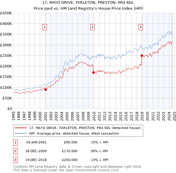 17, MAYO DRIVE, TARLETON, PRESTON, PR4 6DL: Price paid vs HM Land Registry's House Price Index